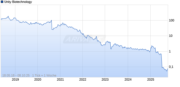 Unity Biotechnology Chart