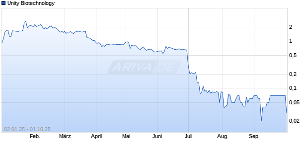 Unity Biotechnology Aktie Chart