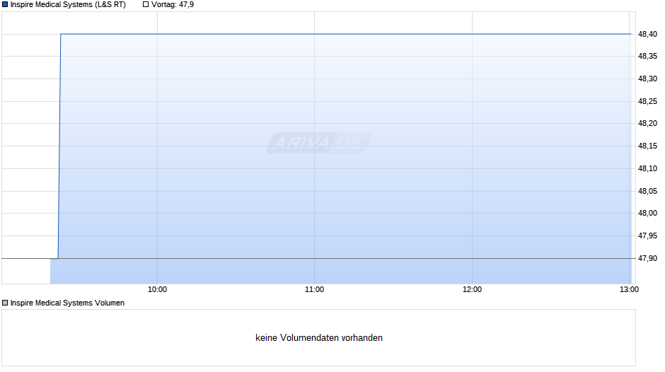 Inspire Medical Systems Chart
