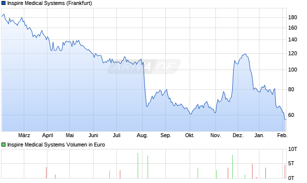 Inspire Medical Systems Aktie Chart