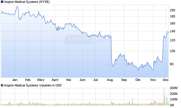 Inspire Medical Systems Aktie Chart