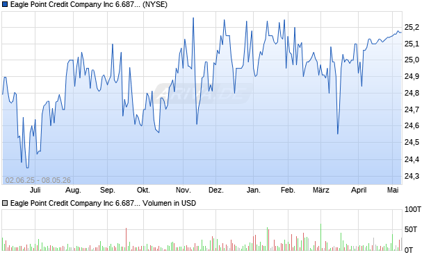 Eagle Point Credit Company Aktie Chart