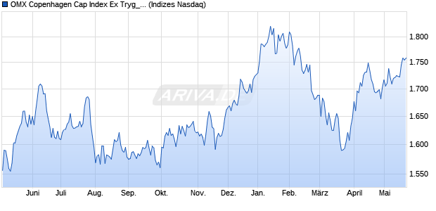 OMX Copenhagen Cap Index Ex Tryg_NI Chart