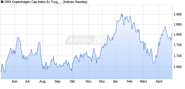 OMX Copenhagen Cap Index Ex Tryg_GI Chart
