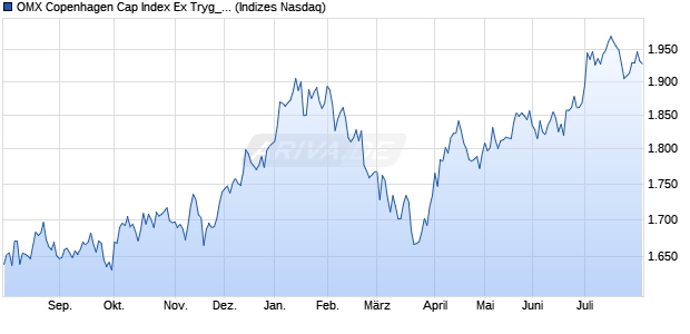 OMX Copenhagen Cap Index Ex Tryg_GI Chart