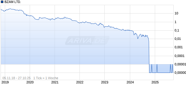 BZAM LTD. Chart