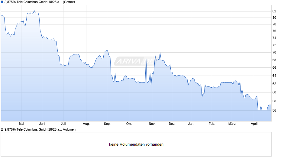 3,875% Tele Columbus GmbH 18/25 auf Festzins Chart