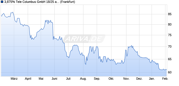 3,875% Tele Columbus GmbH 18/25 auf Festzins (WKN A2LQLC, ISIN XS1814546013) Chart