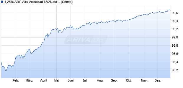 1,25% ADIF Alta Velocidad 18/26 auf Festzins (WKN A190AQ, ISIN ES0200002030) Chart