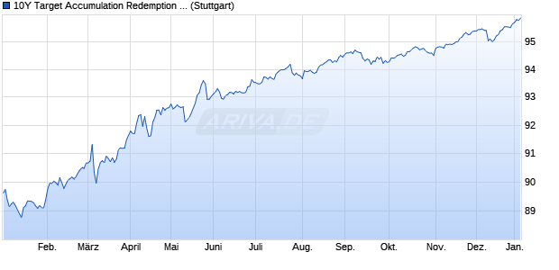 10Y Target Accumulation Redemption Note auf Euro . (WKN ST0AWC, ISIN DE000ST0AWC6) Chart