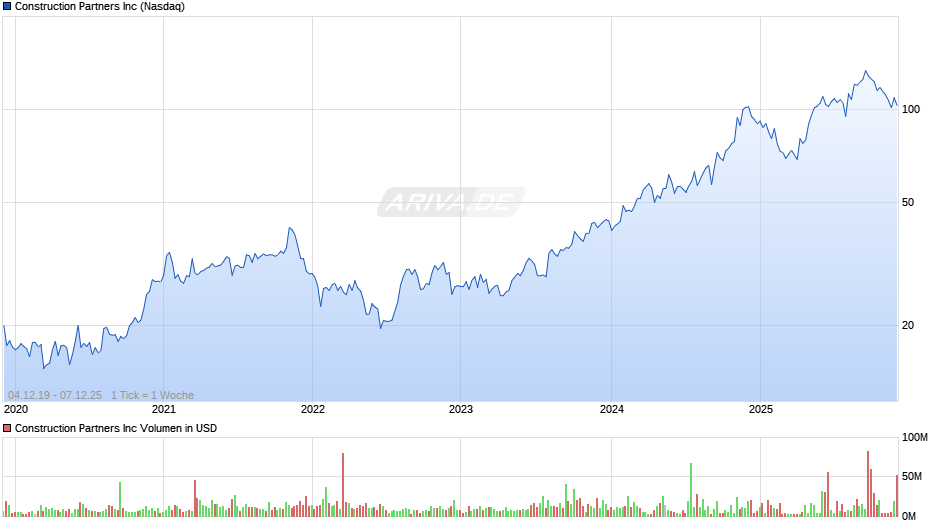 Construction Partners Chart
