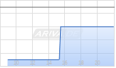 Construction Partners Inc Chart