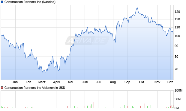 Construction Partners Aktie Chart