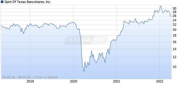 Spirit Of Texas Bancshares, Inc. Chart