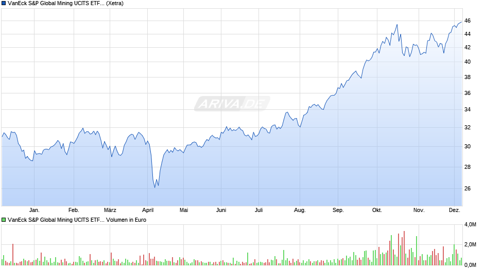 VanEck S&P Global Mining UCITS ETF USD A Chart