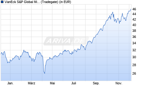Performance des VanEck S&P Global Mining UCITS ETF USD A (WKN A2JDEJ, ISIN IE00BDFBTQ78)