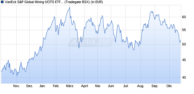Performance des VanEck S&P Global Mining UCITS ETF USD A (WKN A2JDEJ, ISIN IE00BDFBTQ78)