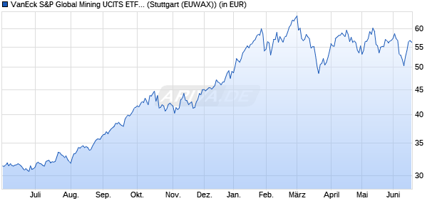 Performance des VanEck S&P Global Mining UCITS ETF USD A (WKN A2JDEJ, ISIN IE00BDFBTQ78)