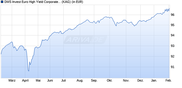 Performance des DWS Invest Euro High Yield Corporates RDQ (WKN DWS2WT, ISIN LU1808738642)