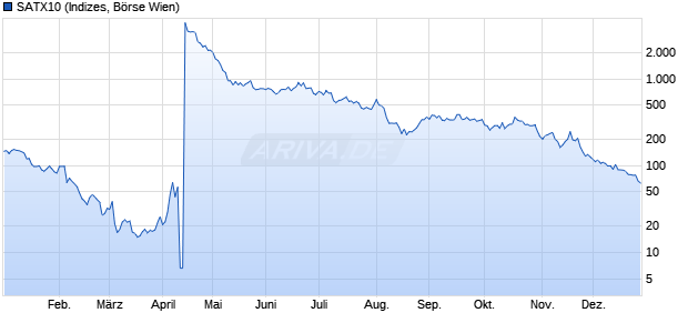 SATX10 Chart