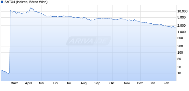 SATX4 Chart