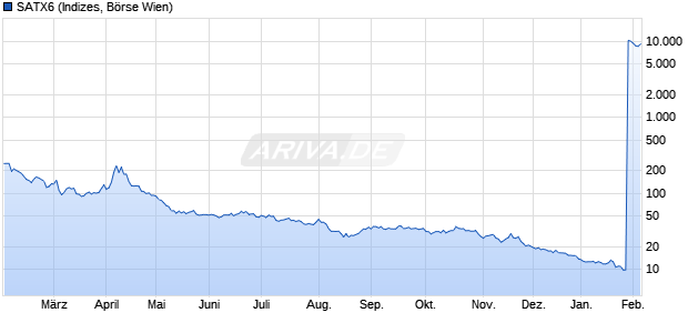 SATX6 Chart