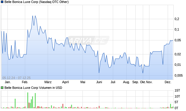 Belle Bonica Luxe Aktie Chart