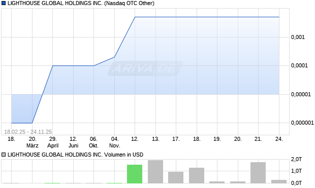 LIGHTHOUSE GLOBAL HOLDINGS Aktie Chart