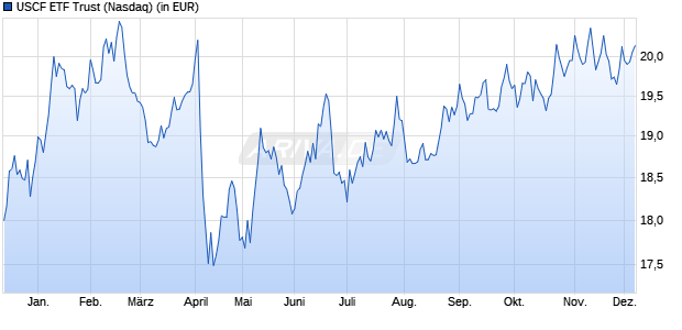 Performance des USCF ETF Trust (ISIN US90290T8099)