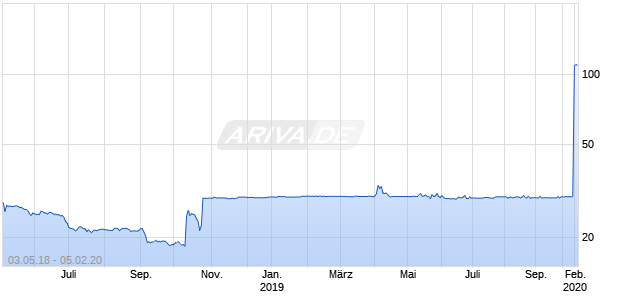 Ceva Logistics Chart