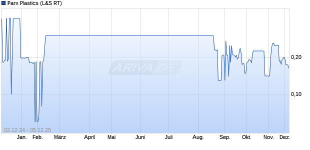 Parx Plastics Aktie Chart