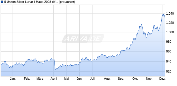 5 Unzen Silber Lunar II Maus 2008 differenzb. (Silber) Edelmetall Chart