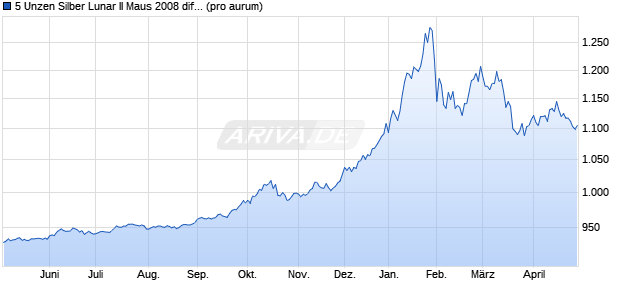 5 Unzen Silber Lunar II Maus 2008 differenzb. (Silber) Edelmetall Chart