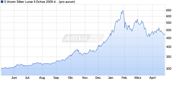 5 Unzen Silber Lunar II Ochse 2009 differenzb. (Silber) Edelmetall Chart