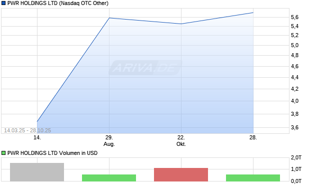 PWR Aktie Chart