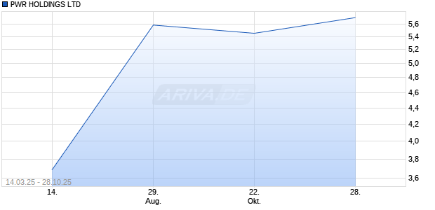 PWR Aktie Chart