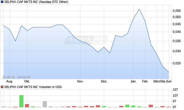 DELPHX CAP MKTS Aktie Chart