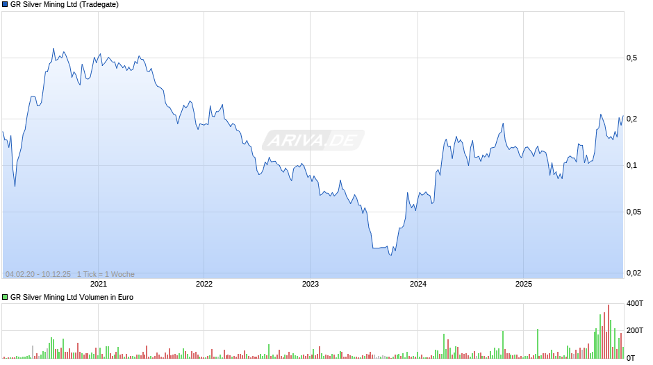 GR Silver Mining Chart