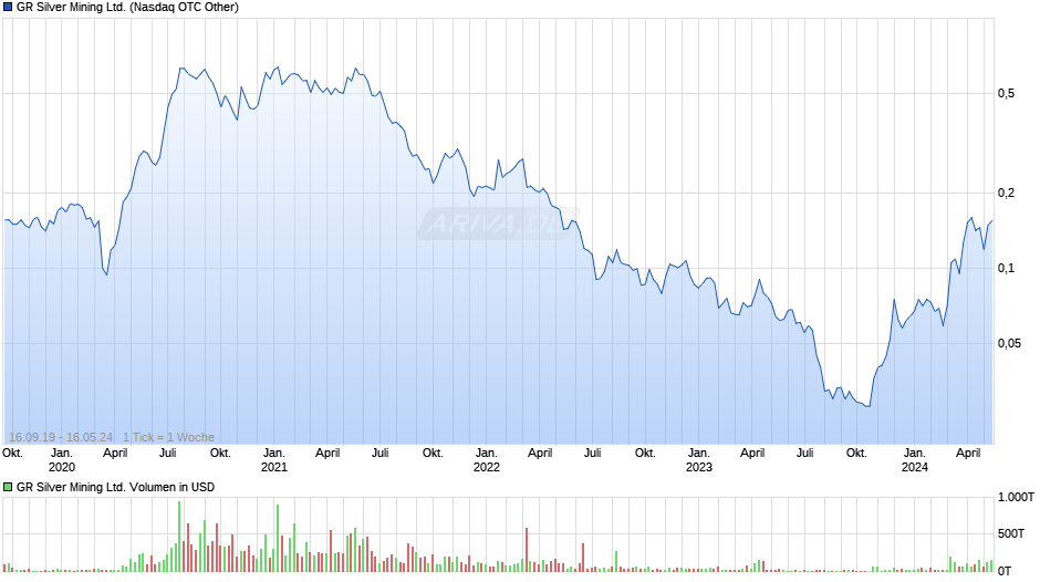 GR Silver Mining Ltd. Chart