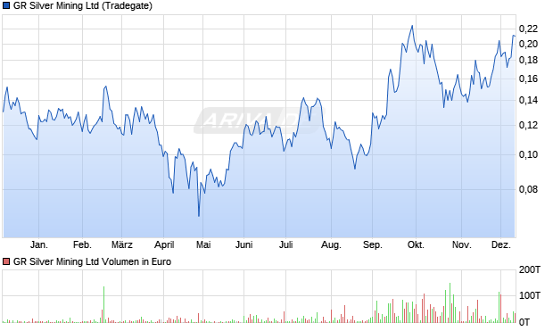 GR Silver Mining Aktie Chart