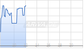 GR Silver Mining Ltd Chart