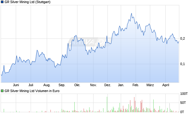 GR Silver Mining Aktie Chart