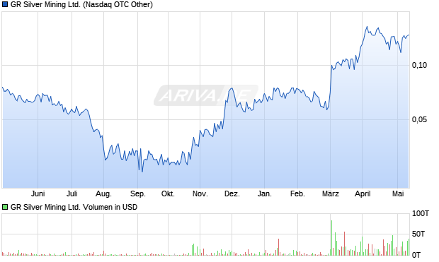 GR Silver Mining Ltd. Aktie Chart