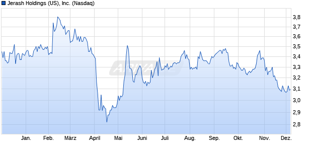 Jerash Holdings (US) Aktie Chart