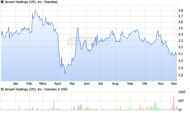 Jerash Holdings (US) Aktie Chart