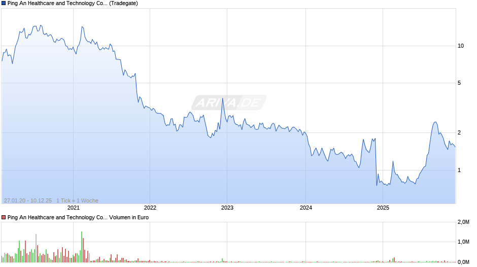 Ping An Healthcare and Technology Chart