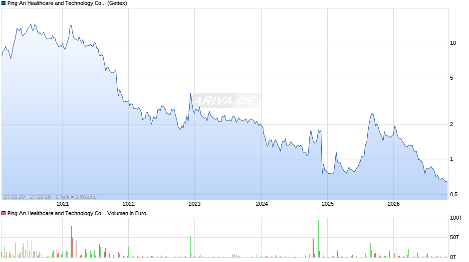 Ping An Healthcare and Technology Chart