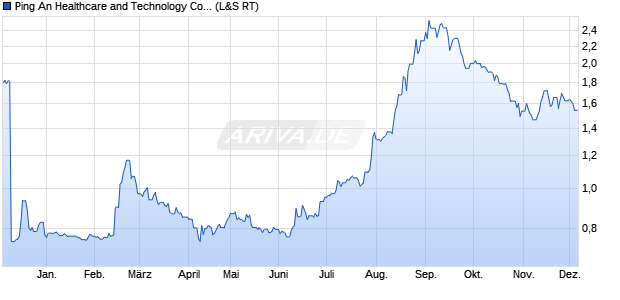 Ping An Healthcare and Technology Aktie Chart