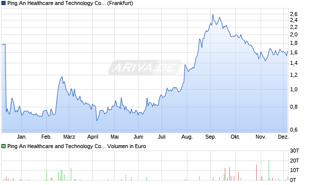 Ping An Healthcare and Technology Aktie Chart