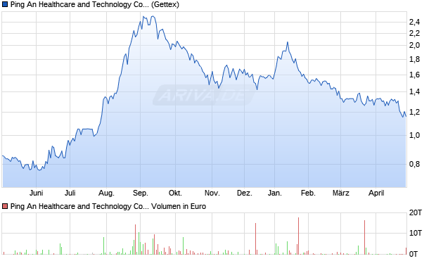 Ping An Healthcare and Technology Aktie Chart